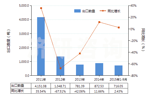 2011-2015年9月中國初級形狀的醇酸樹脂(HS39075000)出口量及增速統(tǒng)計
